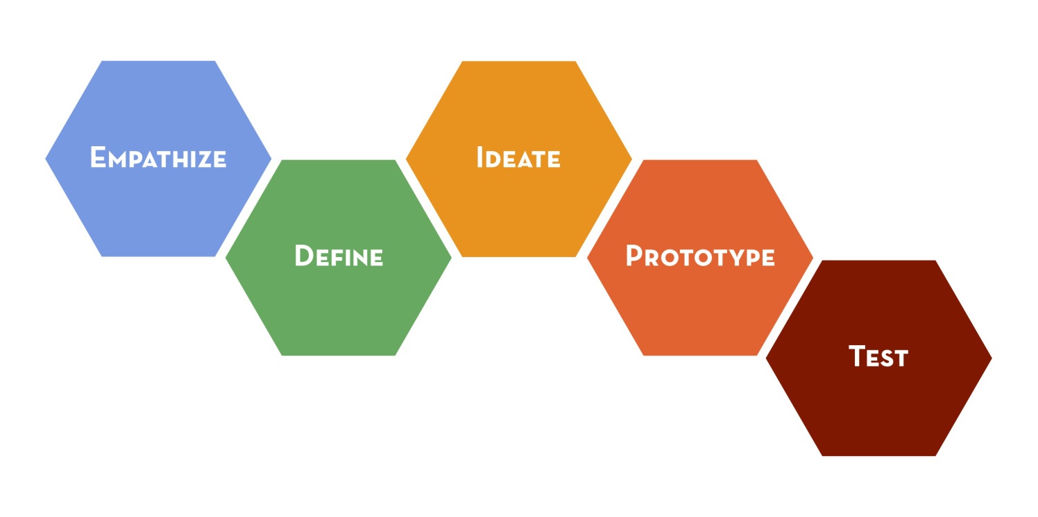 Design-thinking-process